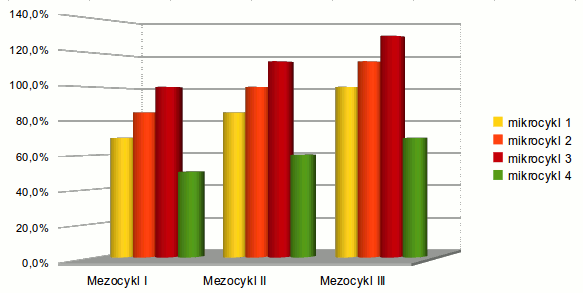 Wzrost obciążeń w następujących po sobie mezocyklach