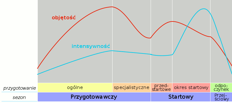 Zmiany objętości i intensywności treningu w poszczególnych okresach roku treningowego