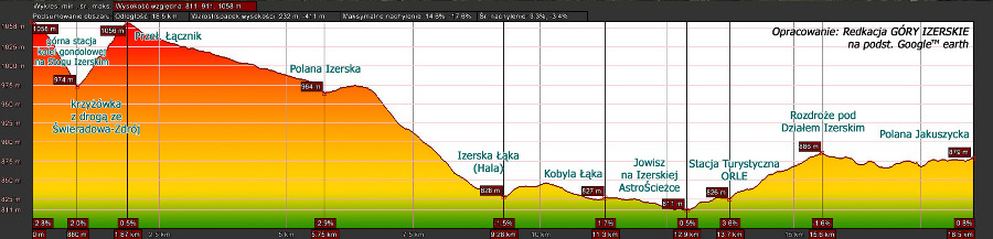 Profil wysokościowy Szlaku Cietrzewia przez ST ORLE (opr. "GÓRY IZERSKIE" na podstawie Google Earth)