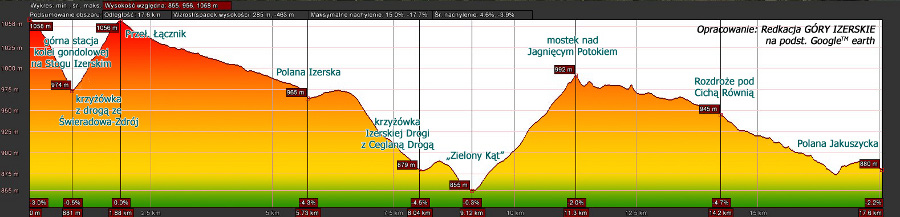 Profil wysokościowy Szlaku Cietrzewia przez Rozdroże pod Cichą Równią (opr. "GÓRY IZERSKIE" na podstawie Google Earth)