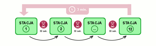 Trening obwodowy - schemat